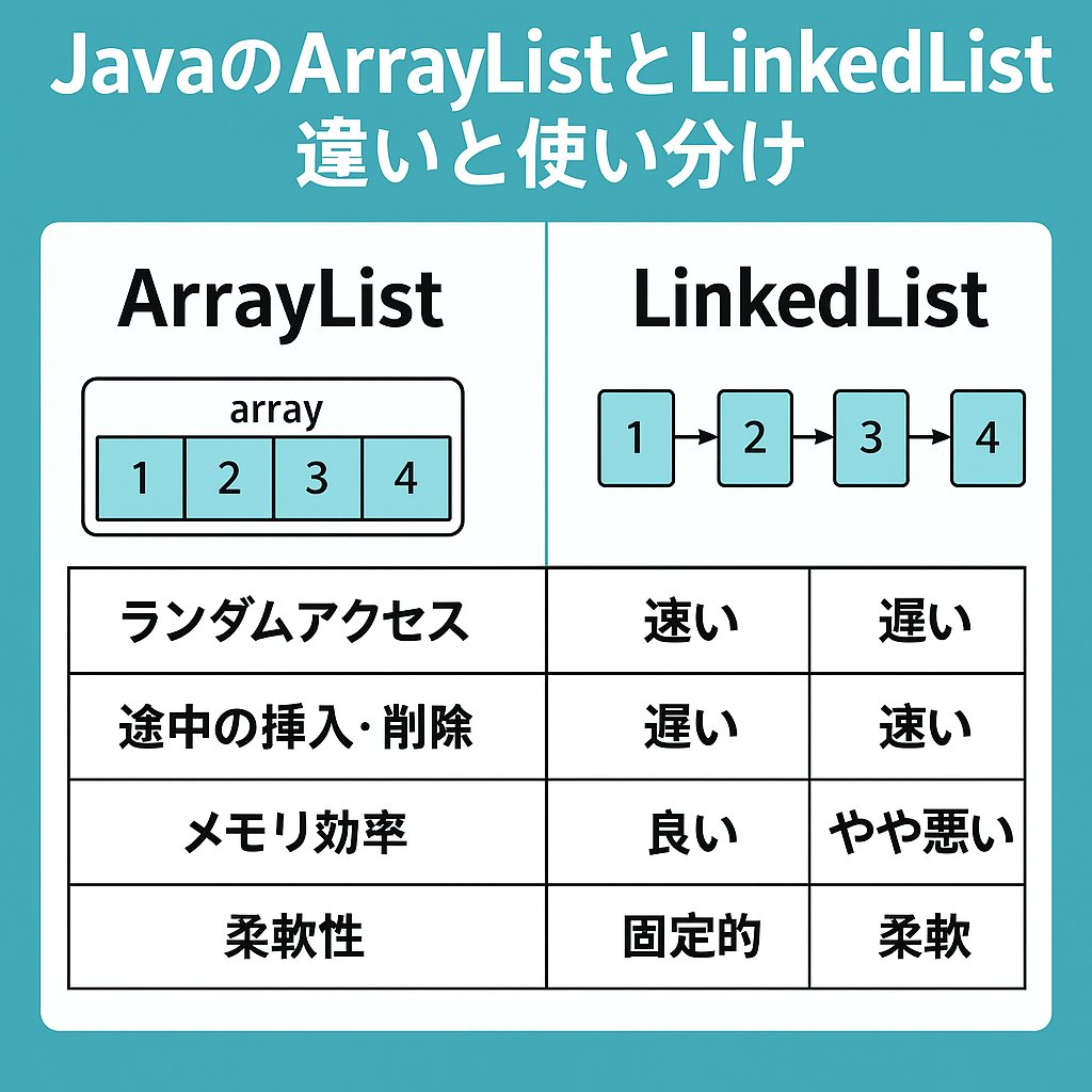 【図解&コード例付き】JavaのArrayListとLinkedList、違いと使い分け完全ガイド! | サイゼントアカデミーブログ