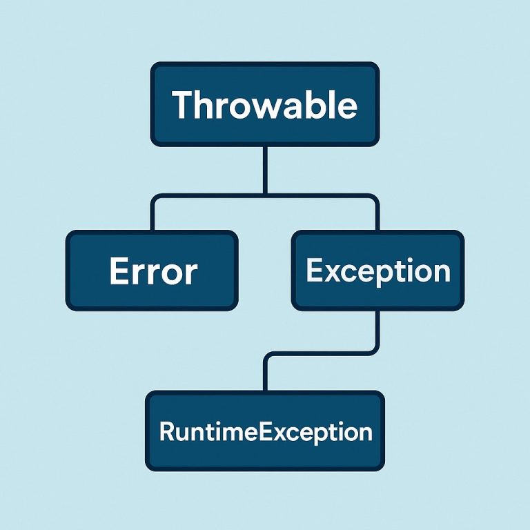 JavaのThrowable・Error・Exceptionを図解で完全理解|例外処理の全体像がつかめる超入門 | サイゼントアカデミーブログ